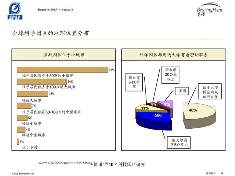 毕博世界知名科技园区研究课件_第4页