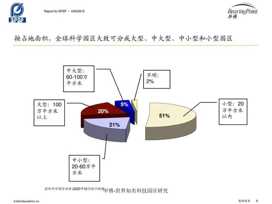 毕博世界知名科技园区研究课件_第5页