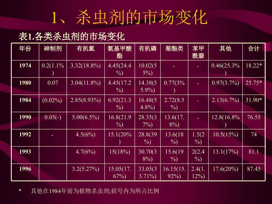 杀虫剂的过去、现在与将来_第4页