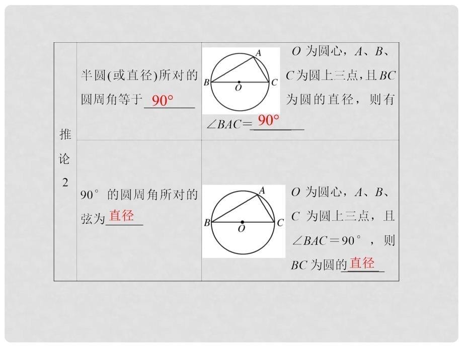 高考数学总复习 第2节 直线与圆的位置关系、圆锥曲线性质的探讨课件 新人教A版选修41_第5页