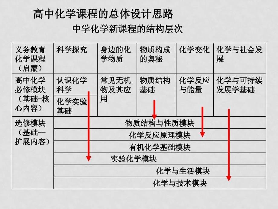 了解模块特点 把握核心内容《化学与技术》《化学与生活》模块内容分析 王云生_第5页