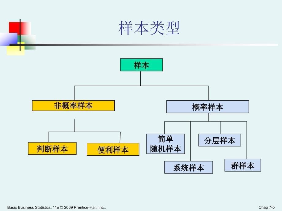 商务统计学Ch07_第5页