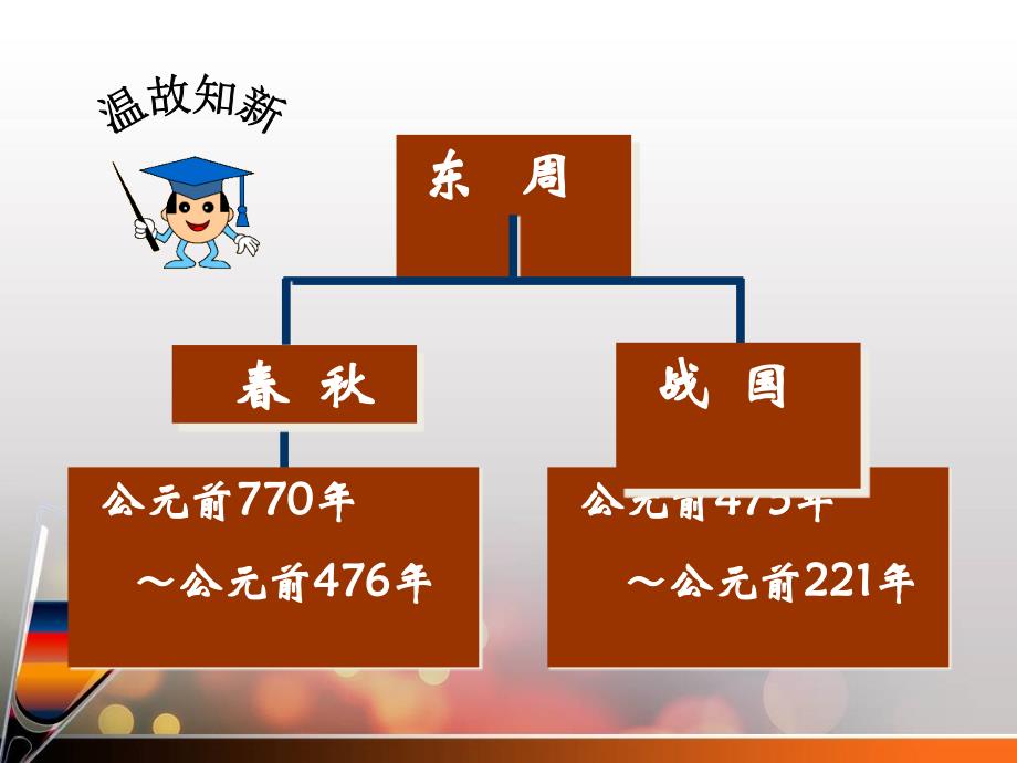 人教版七年级上册第二单元第6课 动荡的春秋时期（共23张ppt）课件_第2页