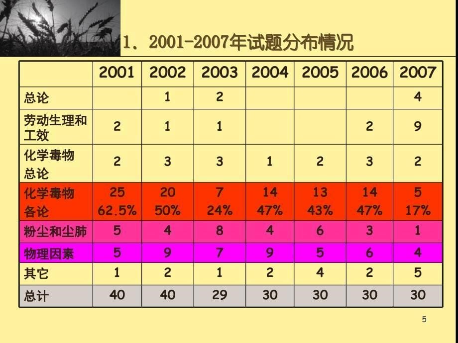 华科劳动卫生考研辅导_第5页