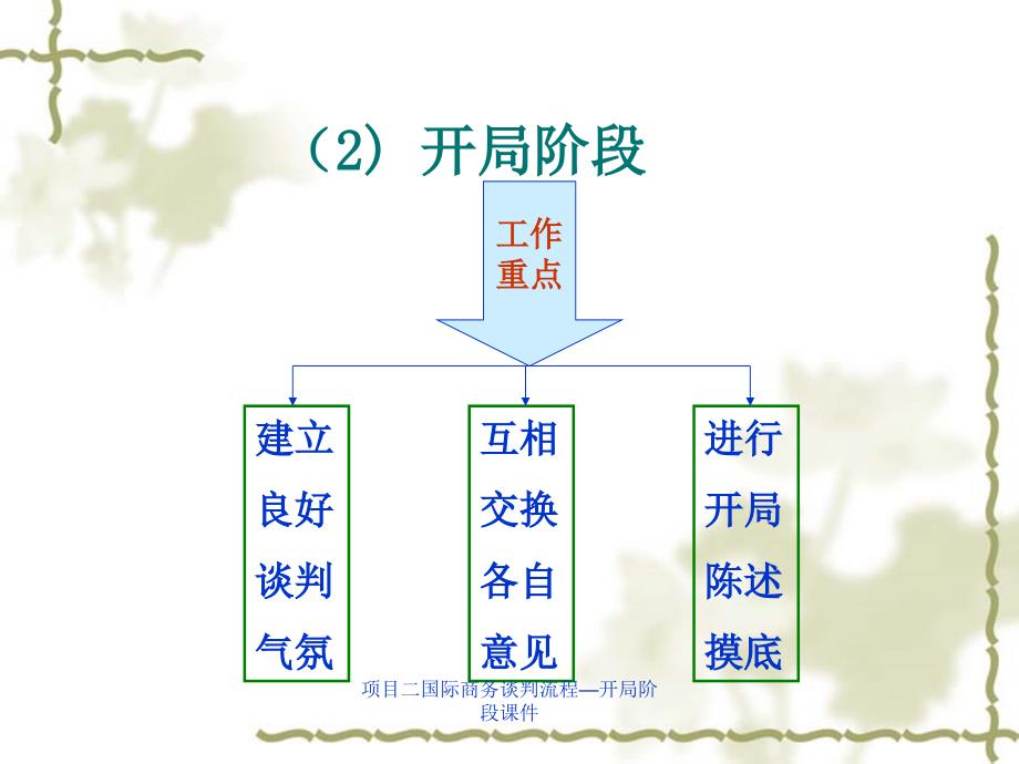 项目二国际商务谈判流程—开局阶段课件_第3页