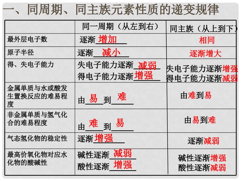 高中化学 第1章 第3节 元素周期表的应用03课件 鲁科版必修2_第4页