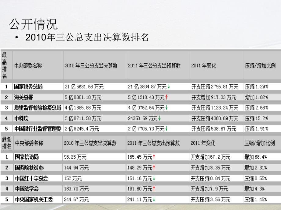 中国政府三公消费公开简要概况_第4页