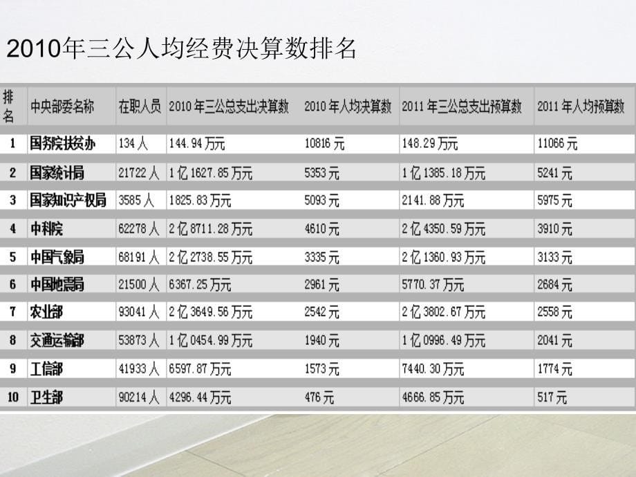 中国政府三公消费公开简要概况_第5页