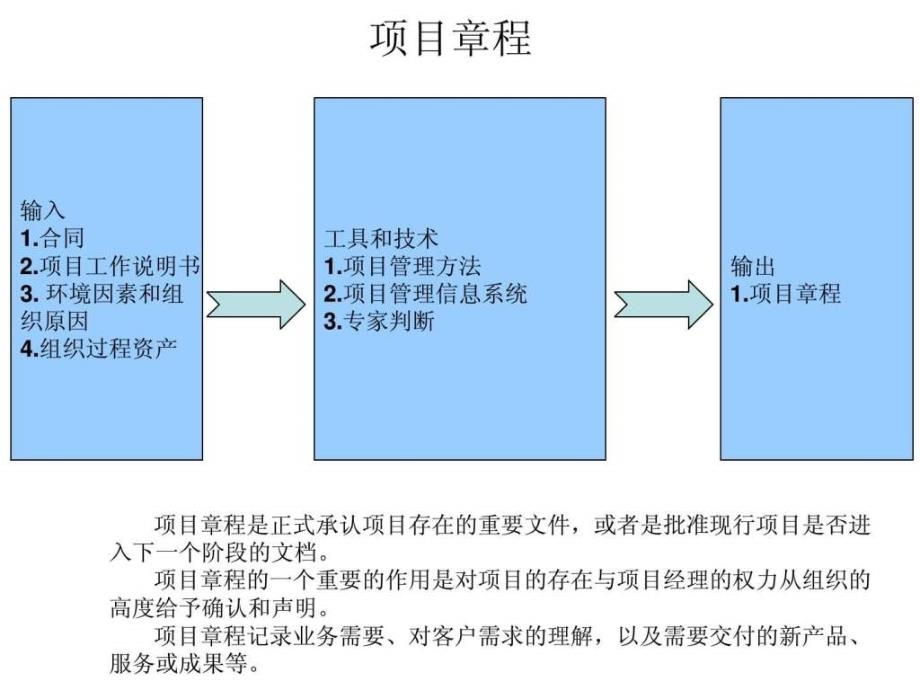 项目管理工具九大知识领域44个过程整理_第1页