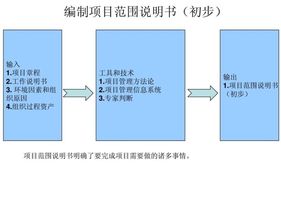 项目管理工具九大知识领域44个过程整理_第2页