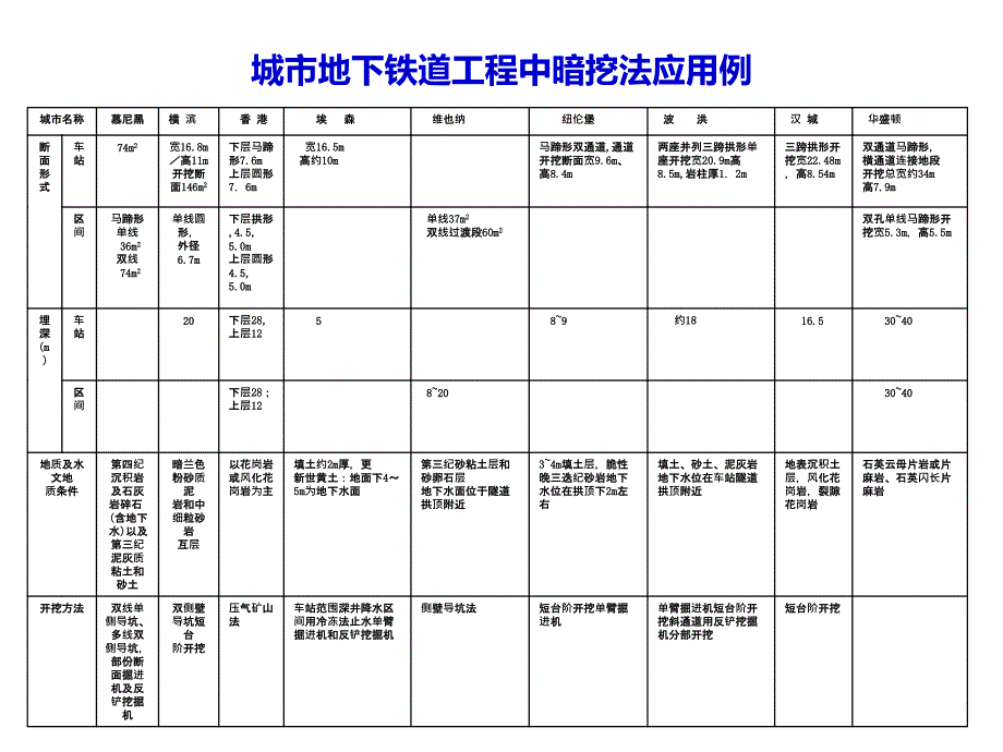 地铁暗挖法施工_第3页