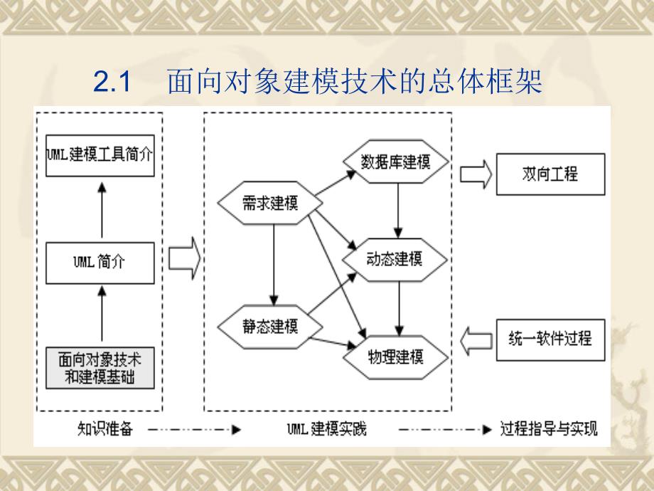 面向对象概述_第3页