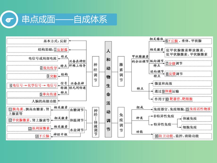 2019高考生物二轮复习专题四调节第1讲内环境稳态及调节第Ⅰ课时基础自查--学生为主体抓牢主干以不变应万变课件.ppt_第3页