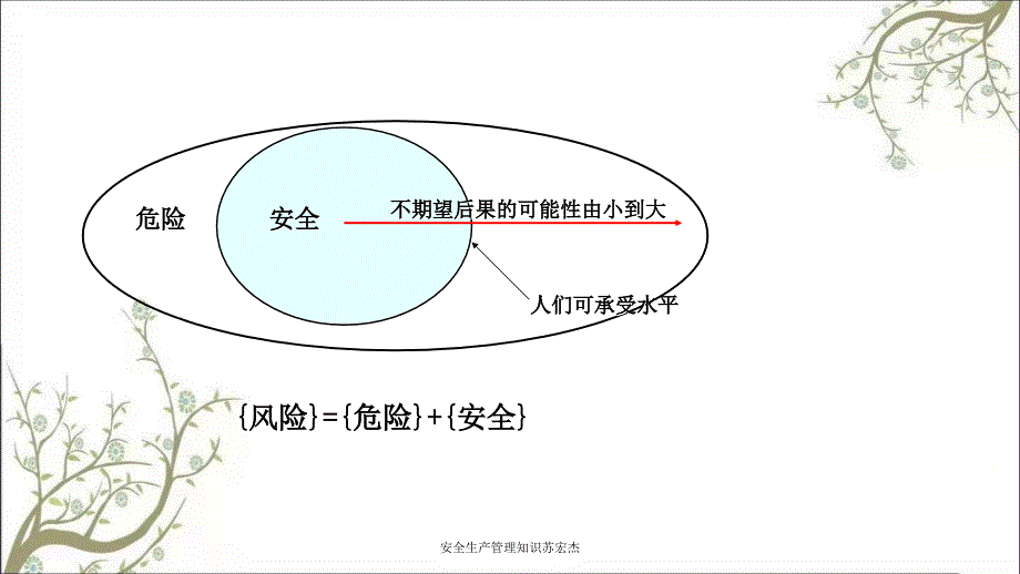 安全生产管理知识苏宏杰PPT课件_第3页