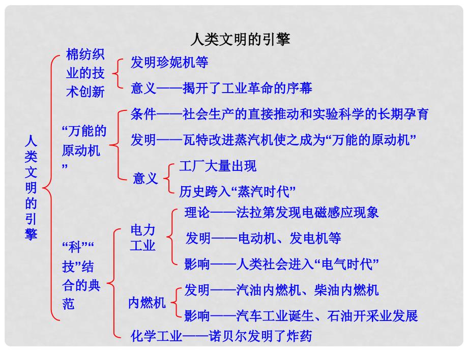 高中历史 专题七 近代以来科学技术的辉煌 7.3 人类文明的引擎知识框架素材 人民版必修3_第1页