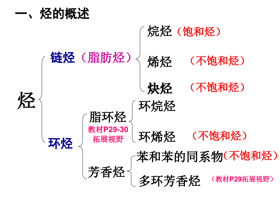 鲁科版化学选修5第一章第三节烃共4课时_第3页