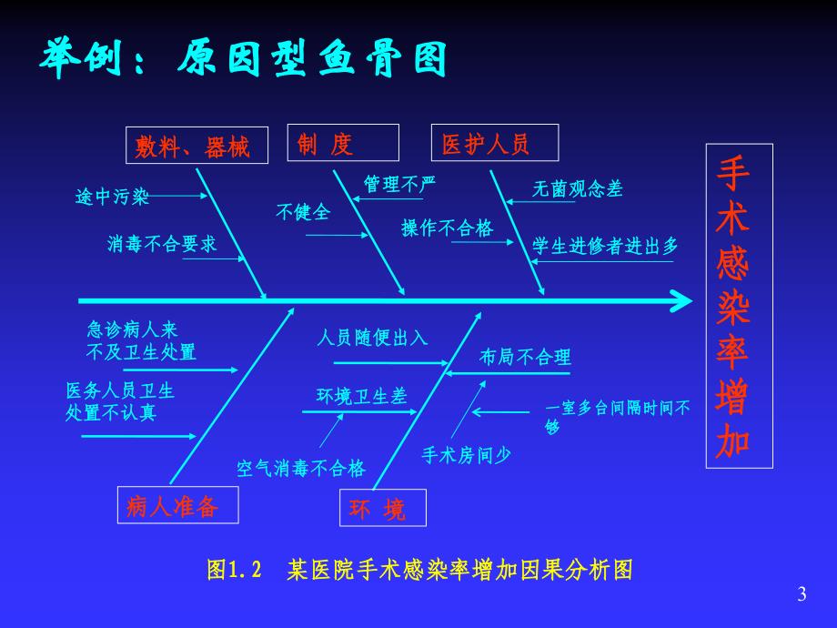 质量管理工具鱼骨图和柏拉图课件.ppt_第3页