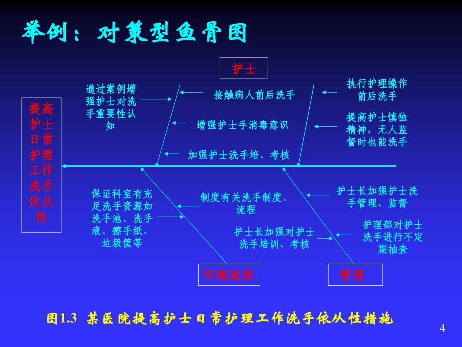 质量管理工具鱼骨图和柏拉图课件.ppt_第4页