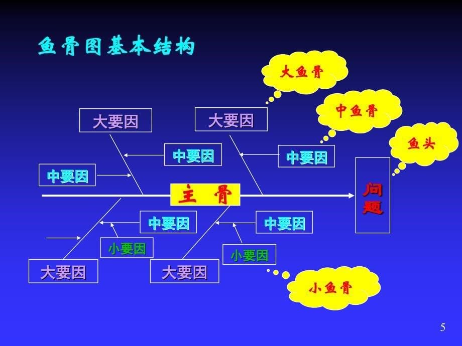 质量管理工具鱼骨图和柏拉图课件.ppt_第5页