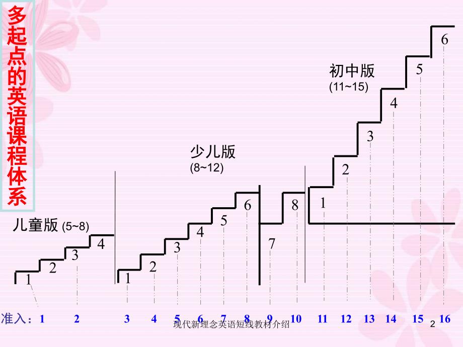 现代新理念英语短线教材介绍课件_第2页