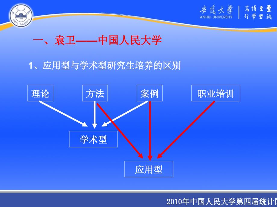 应用统计专业硕士学位点建设讨论(人民大学第四届统计国际论坛)课件_第3页