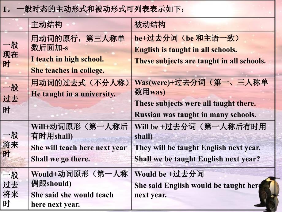 一般时态的主动形式和被动形式可列表表示如下_第1页