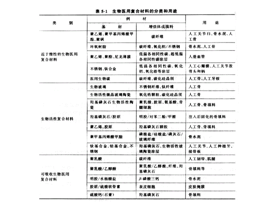 生物医用复合材料_第4页