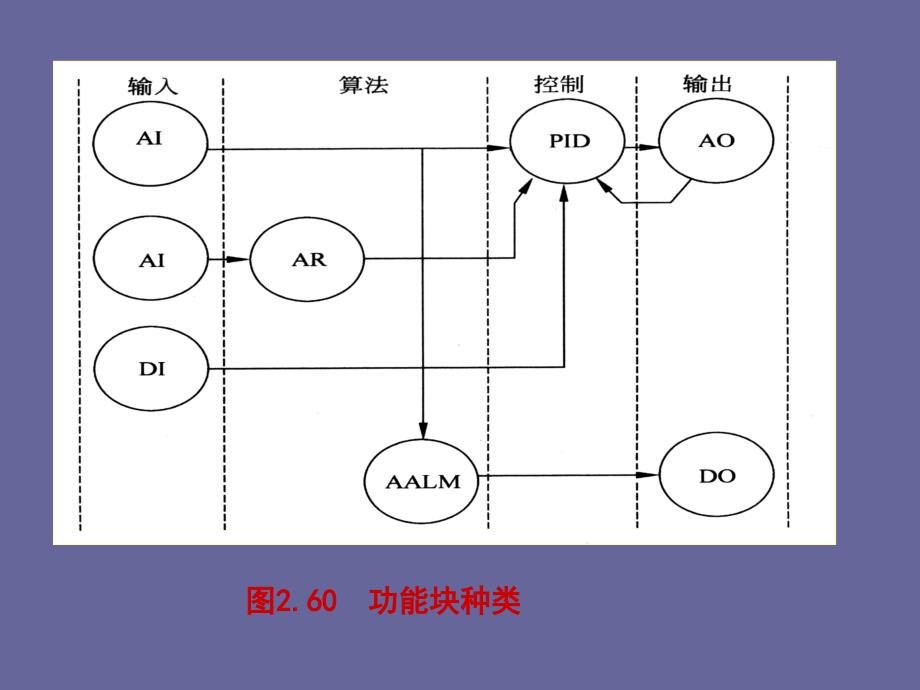 现场总线与工业以太网现场仪表功能块及常用参数_第4页