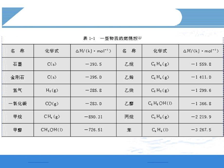 燃烧热二能源PPT课件_第3页