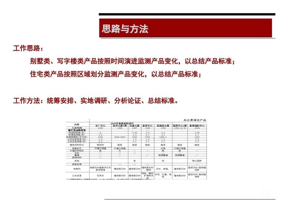 别墅产品标准研究成果调研究报告150页_第5页