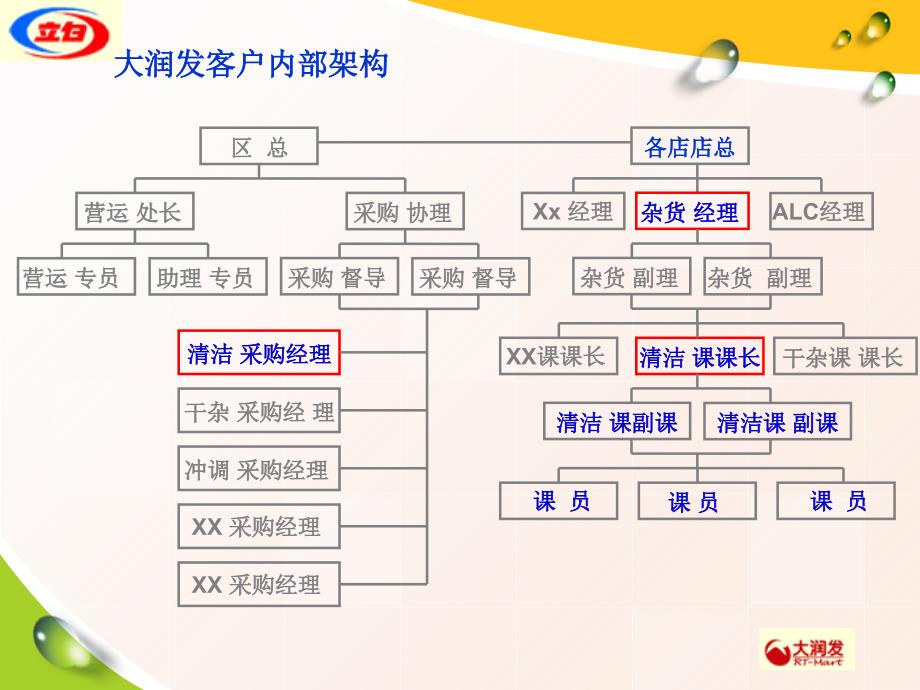 大润发系统操作流程_第3页