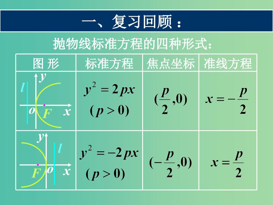 高中数学 第二章 第四节 抛物线 2.4.3抛物线的几何性质课件 理 新人教版选修2-1.ppt_第2页