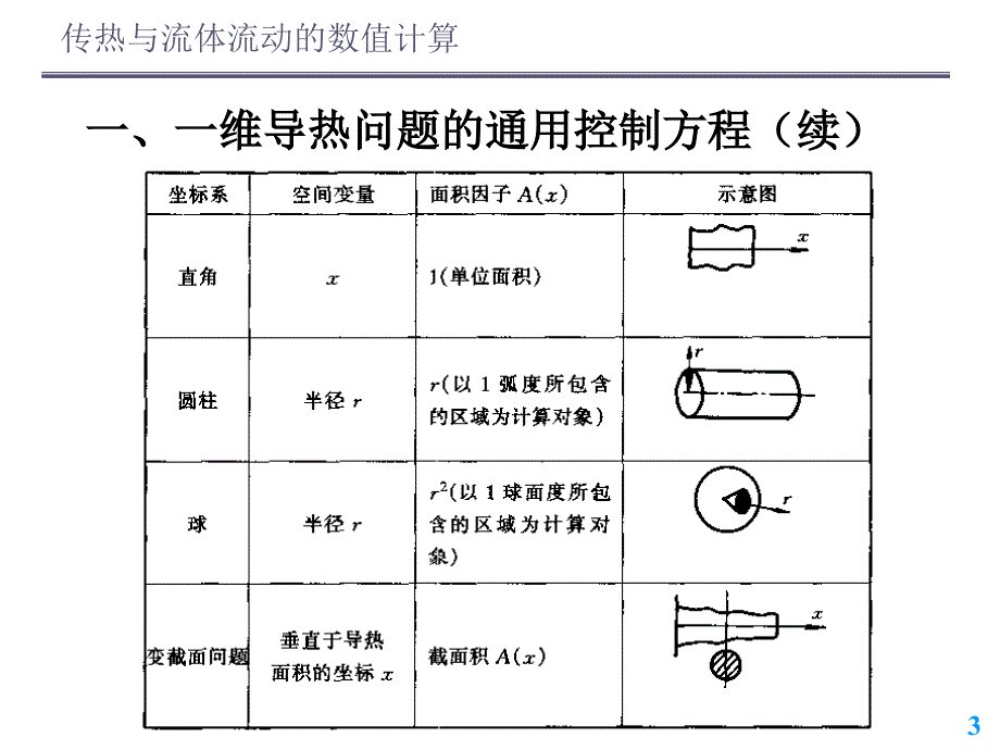 扩散方程的数值解法及其应用课件_第3页