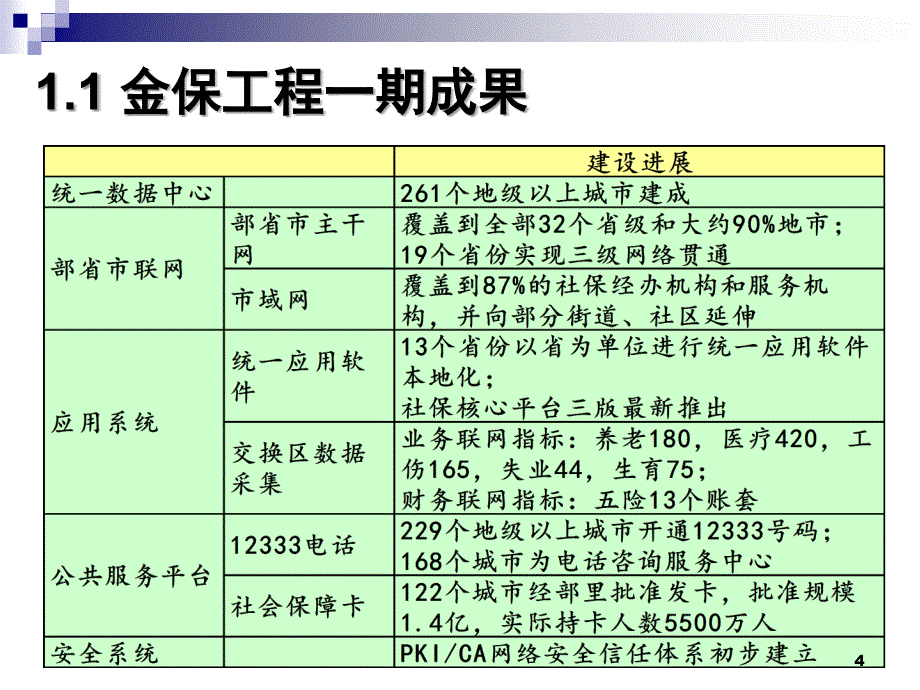 社会保险关系转移信息系统规划建设思路PPT课件_第4页