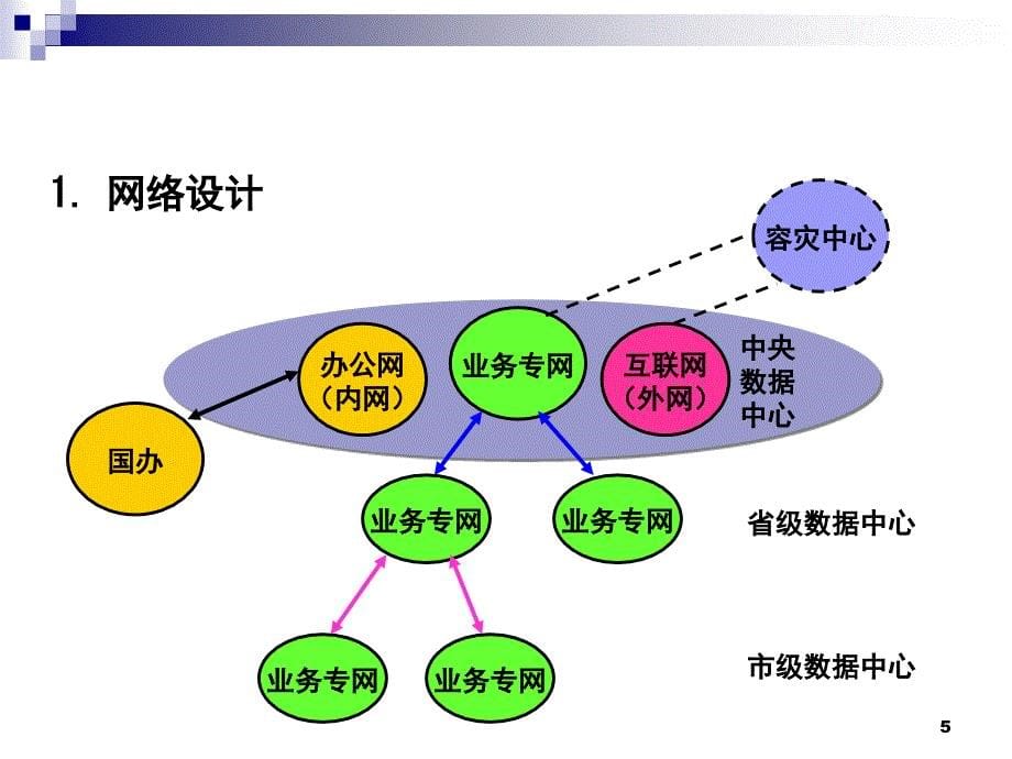 社会保险关系转移信息系统规划建设思路PPT课件_第5页