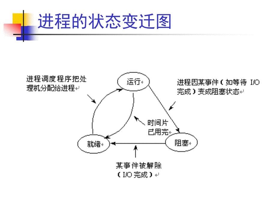 操作系统期末复习.ppt_第5页