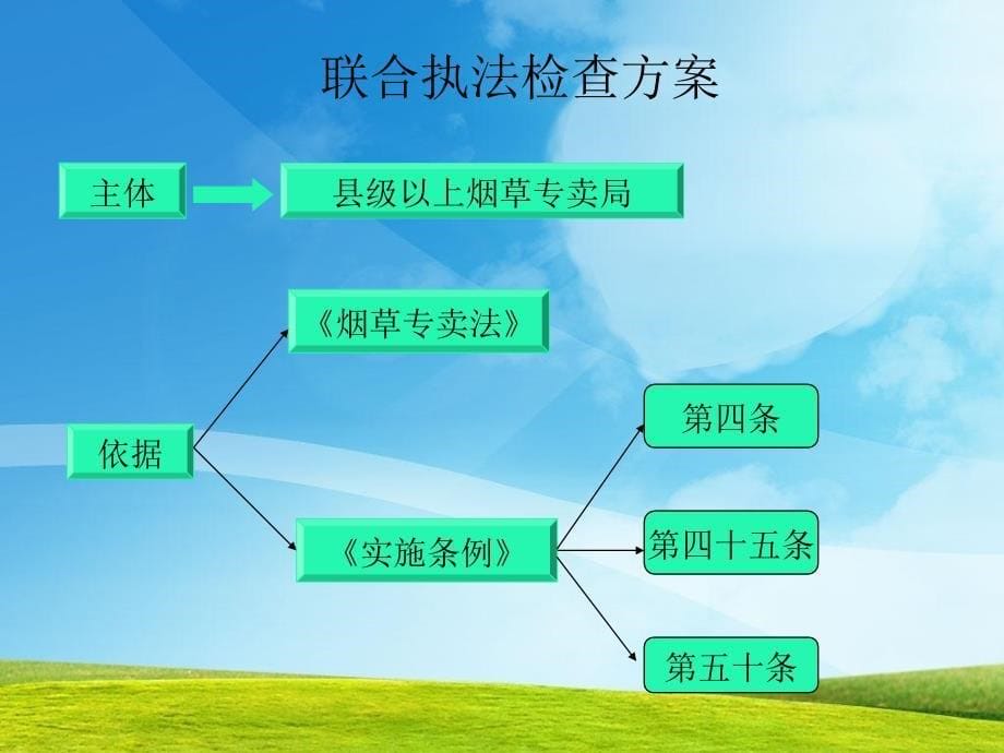 烟草专卖技能鉴定课件参加内训师选拔用_第5页