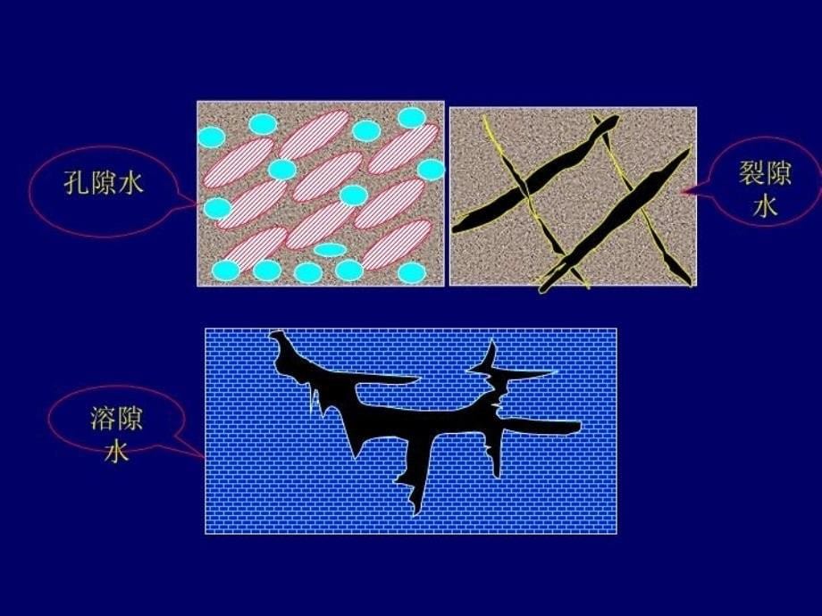 最新地质学第7章地下水的地质作用幻灯片_第5页