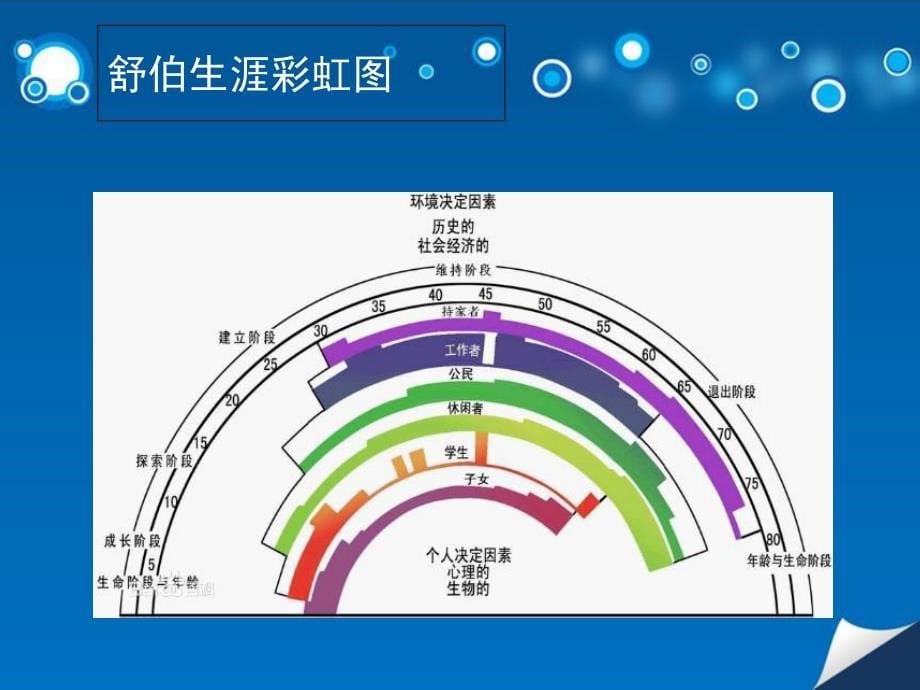 第一课生涯彩虹_第5页