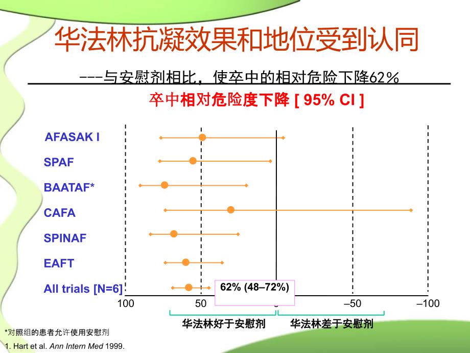 当前临床实践中华法林的应用_第2页