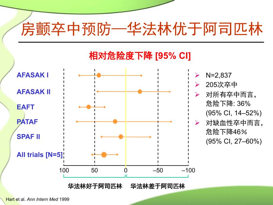 当前临床实践中华法林的应用_第3页