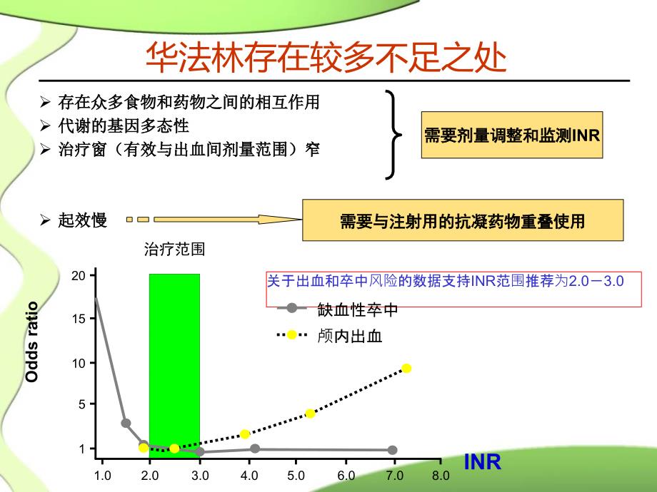 当前临床实践中华法林的应用_第4页