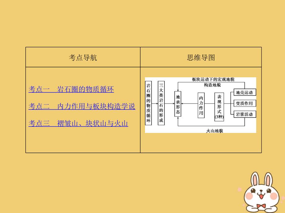 （北京专用）高考地理一轮复习 第二部分 自然地理 第六单元 岩石圈的物质循环与地表形态的塑造 第一讲 岩石圈物质循环与内力作用形成的地貌课件_第2页