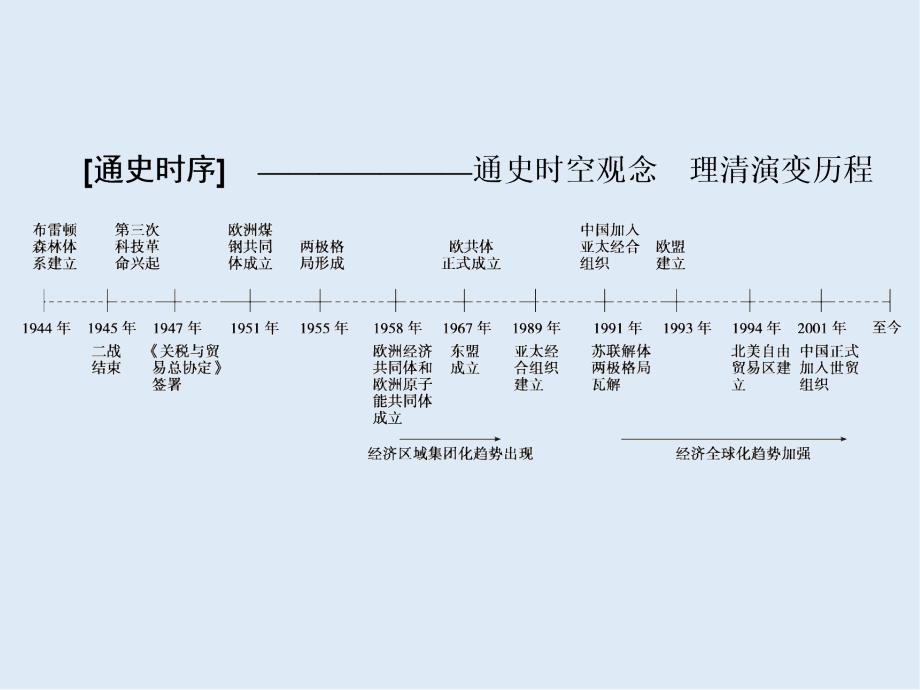 高考历史人教版大一轮复习课件：必考部分　第十一单元　第24讲　战后资本主义世界经济体系的形成_第2页