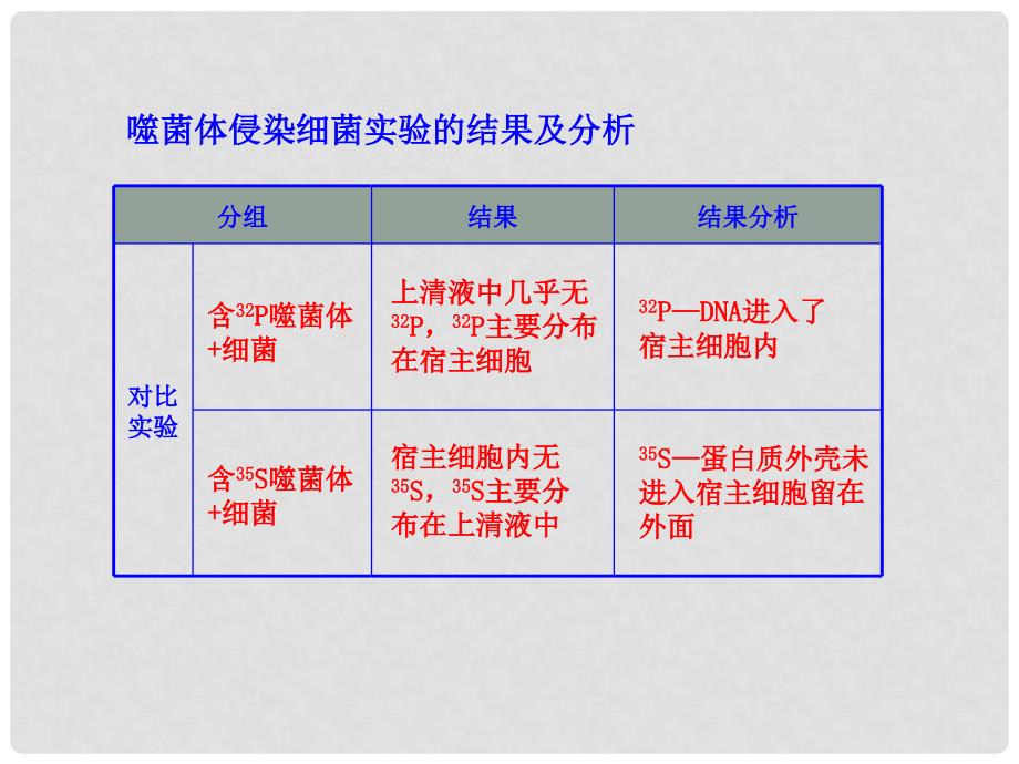 高二生物 知识框架 噬菌体侵染细菌实验的结果及分析精品课件 新人教版必修3_第1页