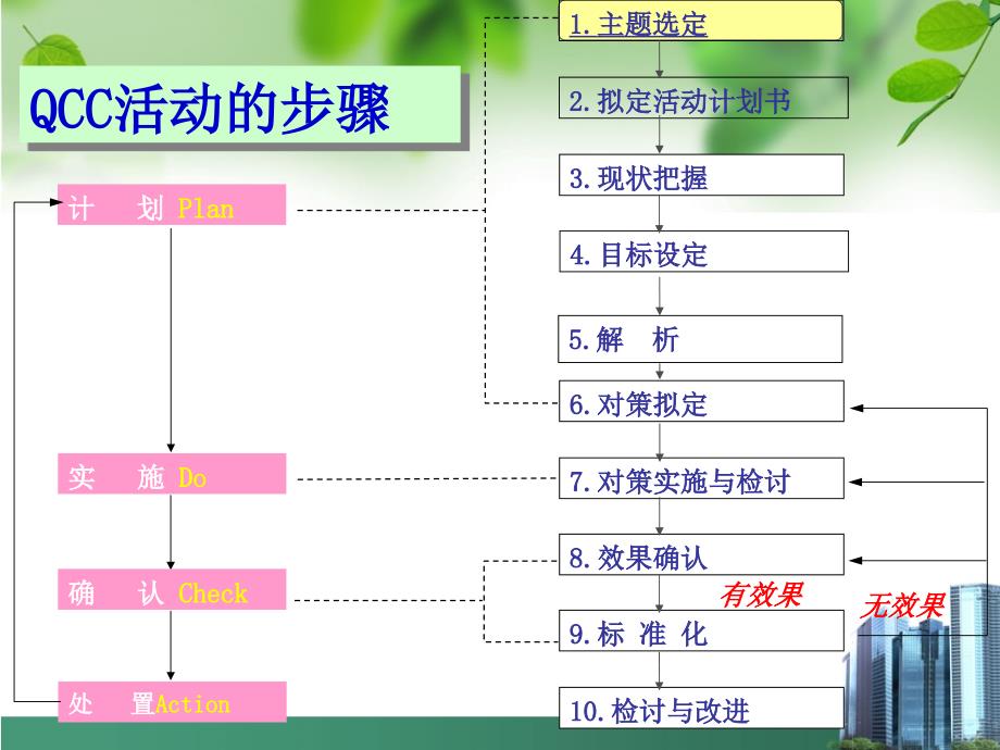 QCC对减少静脉输液并发症中的应用课件_第4页