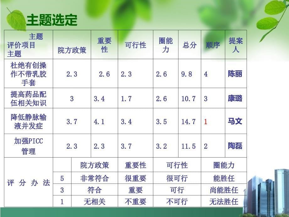 QCC对减少静脉输液并发症中的应用课件_第5页