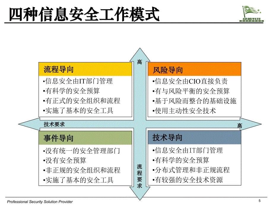 信息安全风险评估课件_第5页