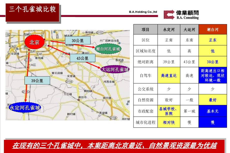 北京潮白河孔雀城一期营销建议_第3页