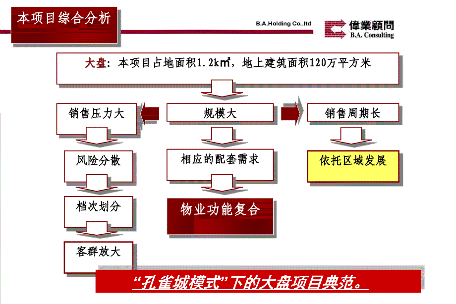 北京潮白河孔雀城一期营销建议_第4页